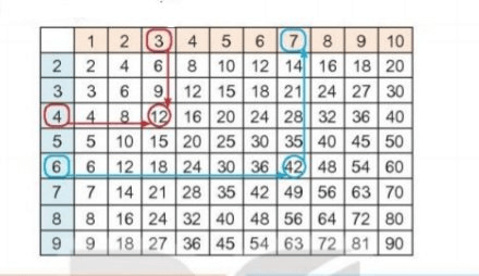 Toán 3 Bài 12 - Bảng nhân 9, bảng chia 9 - Hình 13