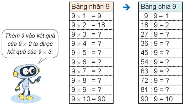 Toán 3 Bài 12 - Bảng nhân 9, bảng chia 9 - Hình 2