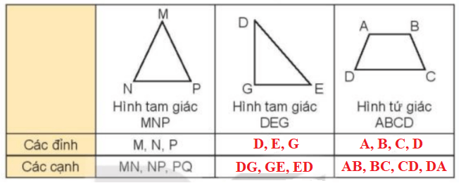 Toán 3 Bài 19 - Hình tam giác, hình tứ giác. Hình chữ nhật, hình vuông - Hình 2