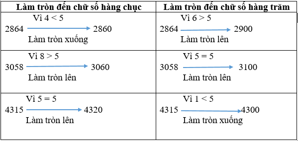 Toán 3 Bài 48 - Làm tròn số đến hàng chục, hàng trăm - Hình 1