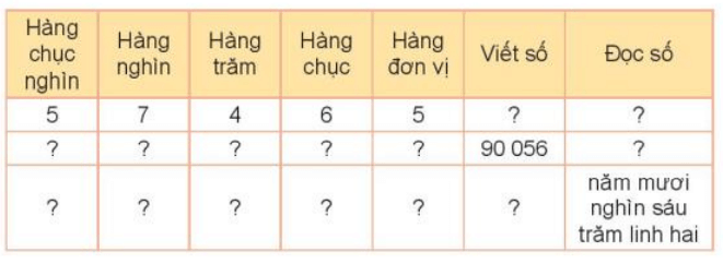 Toán 3 Bài 59 - Các số có năm chữ số. Số 100000 - Hình 1