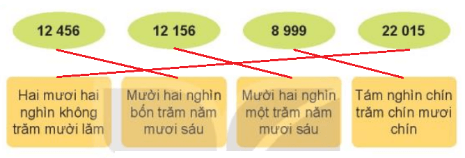 Toán 3 Bài 59 - Các số có năm chữ số. Số 100000 - Hình 16