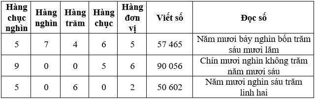 Toán 3 Bài 59 - Các số có năm chữ số. Số 100000 - Hình 2