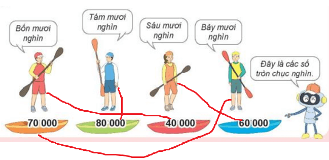 Toán 3 Bài 59 - Các số có năm chữ số. Số 100000 - Hình 7