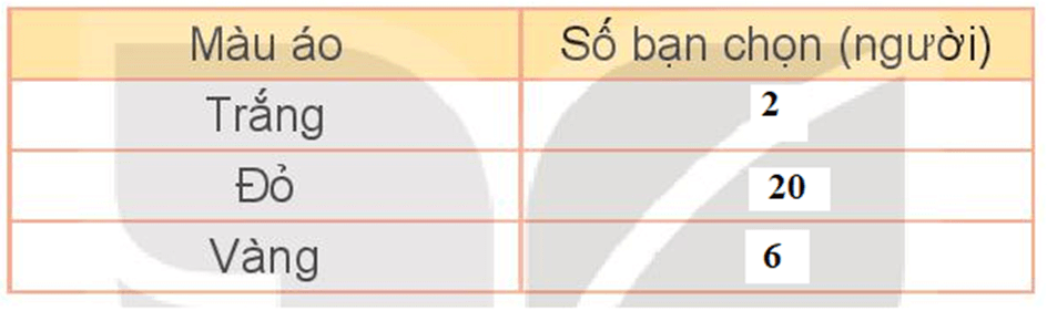 Toán 3 Bài 75 - Thực hành và trải nghiệm thu thập, phân loại, ghi chép số liệu, đọc bảng số liệu - Hình 13