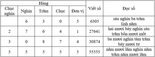 Toán 3 Bài 81 - Ôn tập chung - Hình 2