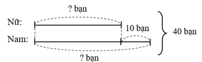 Toán 4 Bài 25 - Tìm hai số biết tổng và hiệu của hai số đó - Hình 5