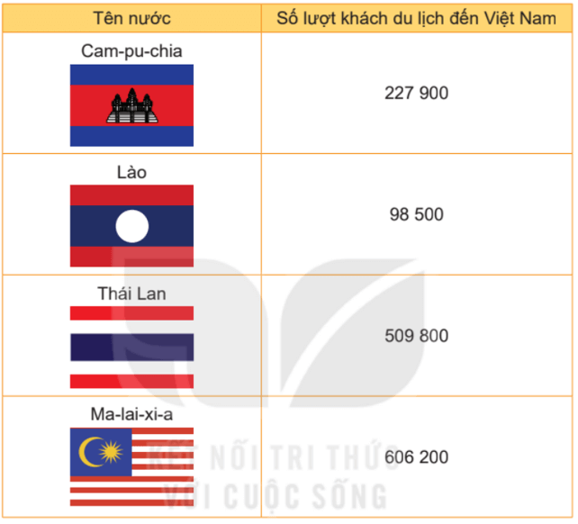 Toán 4 Bài 33 - Ôn tập các số đến lớp triệu - Hình 2