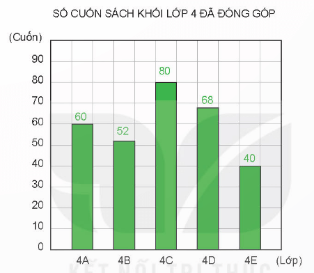 Toán 4 Bài 50 - Biểu đồ cột - Hình 1