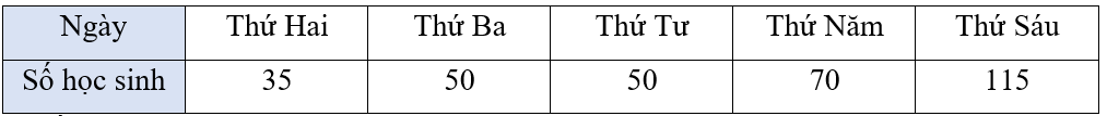 Toán 4 Bài 50 - Biểu đồ cột - Hình 2
