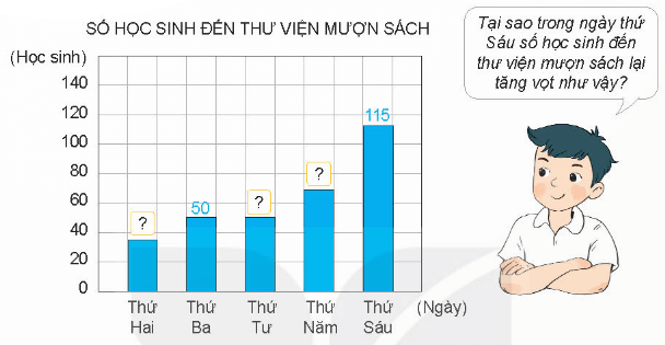 Toán 4 Bài 50 - Biểu đồ cột - Hình 3