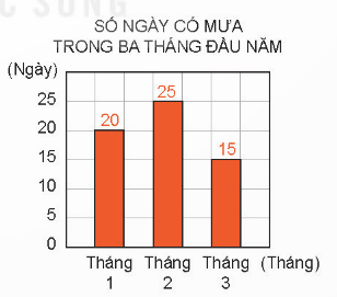 Toán 4 Bài 50 - Biểu đồ cột - Hình 5