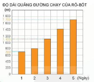 Toán 4 Bài 50 - Biểu đồ cột - Hình 6