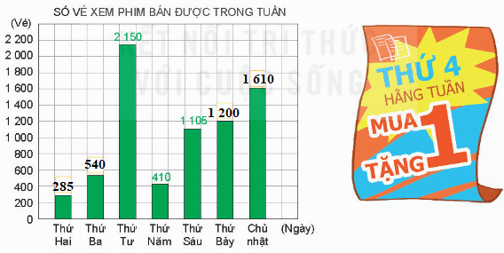 Toán 4 Bài 50 - Biểu đồ cột - Hình 8