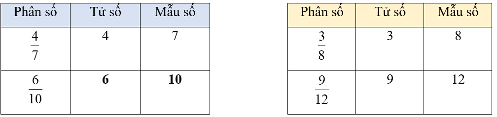 Toán 4 Bài 53 - Khái niệm phân số - Hình 3