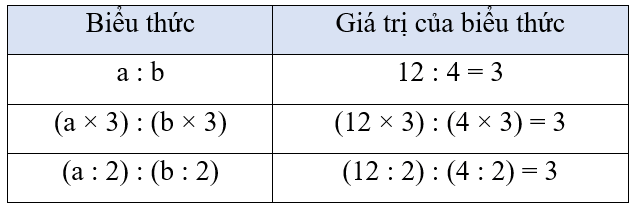 Toán 4 Bài 55 - Tính chất cơ bản của phân số - Hình 7