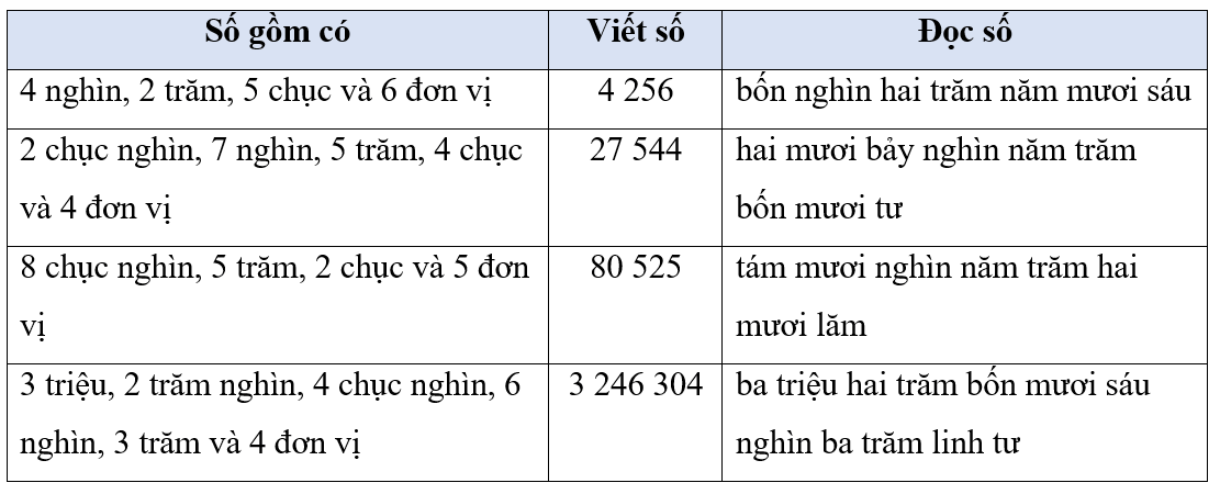 Toán 4 Bài 73 - Ôn tập chung - Hình 2