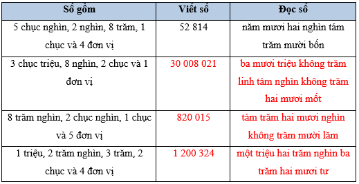 Toán 5 Bài 1 - Ôn tập số tự nhiên - Hình 2
