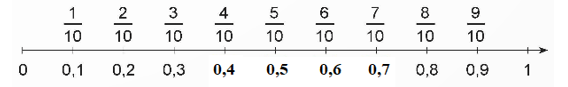 Toán 5 Bài 10 - Khái niệm số thập phân - Hình 3