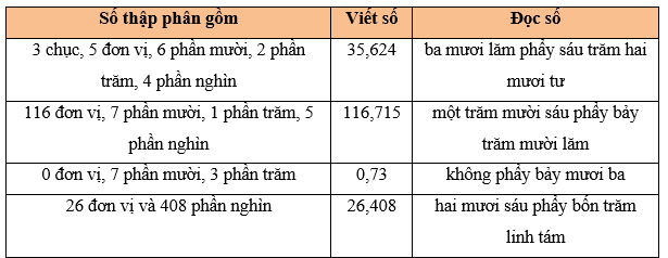 Toán 5 Bài 10 - Khái niệm số thập phân - Hình 7