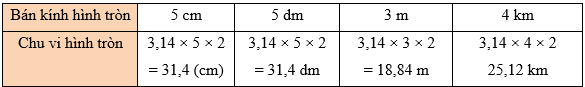 Toán 5 Bài 27 - Đường tròn. Chu vi và diện tích hình tròn - Hình 8