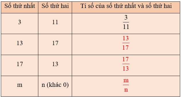 Toán 5 Bài 36 - Tỉ số. Tỉ số phần trăm - Hình 2