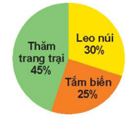 Toán 5 Bài 64 - Biểu đồ hình quạt tròn - Hình 1