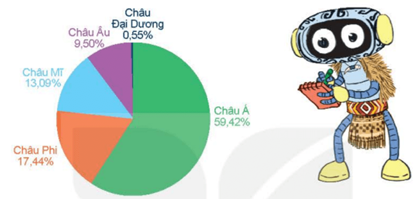 Toán 5 Bài 64 - Biểu đồ hình quạt tròn - Hình 4