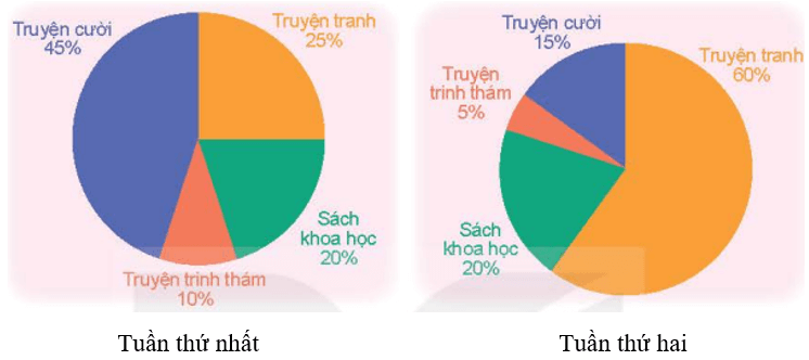 Toán 5 Bài 64 - Biểu đồ hình quạt tròn - Hình 6