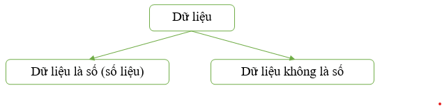 Hình 1: Thu thập và phân loại dữ liệu lớp 7 (Lý thuyết Toán 7 Kết nối tri thức) (ảnh 1)