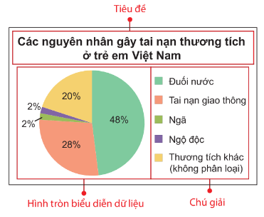 Hình 1: Biểu đồ hình quạt tròn lớp 7 (Lý thuyết Toán 7 Kết nối tri thức) (ảnh 1)