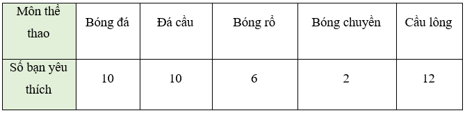 Hình 10: Biểu đồ hình quạt tròn lớp 7 (Lý thuyết Toán 7 Kết nối tri thức) (ảnh 10)