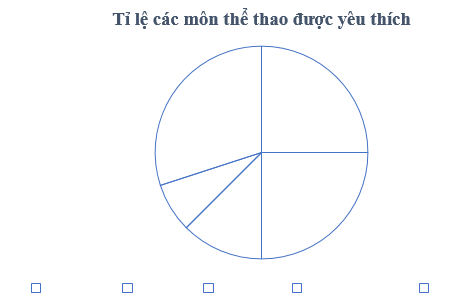 Hình 11: Biểu đồ hình quạt tròn lớp 7 (Lý thuyết Toán 7 Kết nối tri thức) (ảnh 11)