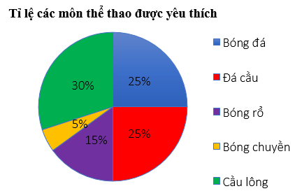 Hình 12: Biểu đồ hình quạt tròn lớp 7 (Lý thuyết Toán 7 Kết nối tri thức) (ảnh 12)