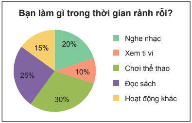 Hình 13: Biểu đồ hình quạt tròn lớp 7 (Lý thuyết Toán 7 Kết nối tri thức) (ảnh 13)