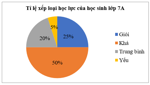 Hình 2: Biểu đồ hình quạt tròn lớp 7 (Lý thuyết Toán 7 Kết nối tri thức) (ảnh 2)