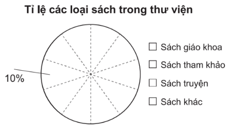 Hình 4: Biểu đồ hình quạt tròn lớp 7 (Lý thuyết Toán 7 Kết nối tri thức) (ảnh 4)