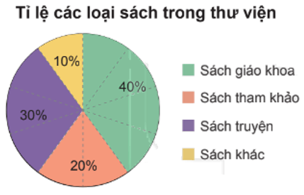 Hình 5: Biểu đồ hình quạt tròn lớp 7 (Lý thuyết Toán 7 Kết nối tri thức) (ảnh 5)