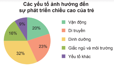 Hình 6: Biểu đồ hình quạt tròn lớp 7 (Lý thuyết Toán 7 Kết nối tri thức) (ảnh 6)