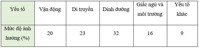 Hình 7: Biểu đồ hình quạt tròn lớp 7 (Lý thuyết Toán 7 Kết nối tri thức) (ảnh 7)