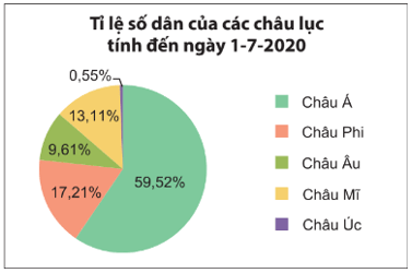Hình 8: Biểu đồ hình quạt tròn lớp 7 (Lý thuyết Toán 7 Kết nối tri thức) (ảnh 8)