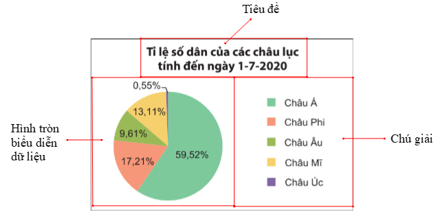 Hình 9: Biểu đồ hình quạt tròn lớp 7 (Lý thuyết Toán 7 Kết nối tri thức) (ảnh 9)
