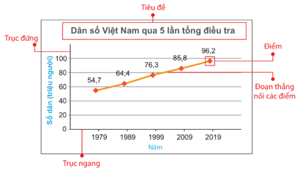 Hình 1: Biểu đồ đoạn thẳng lớp 7 (Lý thuyết Toán 7 Kết nối tri thức) (ảnh 1)