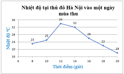 Hình 12: Biểu đồ đoạn thẳng lớp 7 (Lý thuyết Toán 7 Kết nối tri thức) (ảnh 12)