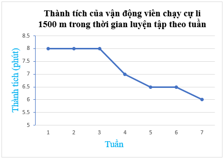 Hình 15: Biểu đồ đoạn thẳng lớp 7 (Lý thuyết Toán 7 Kết nối tri thức) (ảnh 15)