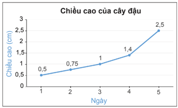 Hình 2: Biểu đồ đoạn thẳng lớp 7 (Lý thuyết Toán 7 Kết nối tri thức) (ảnh 2)