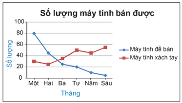 Hình 4: Biểu đồ đoạn thẳng lớp 7 (Lý thuyết Toán 7 Kết nối tri thức) (ảnh 4)
