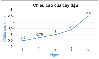Hình 9: Biểu đồ đoạn thẳng lớp 7 (Lý thuyết Toán 7 Kết nối tri thức) (ảnh 9)