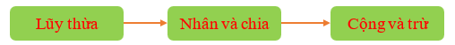 Hình 1: Thứ tự thực hiện các phép tính. Quy tắc chuyển vế lớp 7 (Lý thuyết Toán 7 Kết nối tri thức)