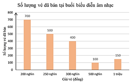 Hình 1: Biểu diễn dữ liệu bằng bảng, biểu đồ lớp 8 (Lý thuyết Toán 8 Kết nối tri thức) (ảnh 1)